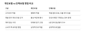 직장단체보험_개인보험비교